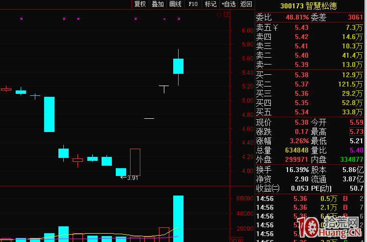 短線交易進階教程：什麼是分時承接力，如何判斷一個股票有承接力（圖解）,拾荒網