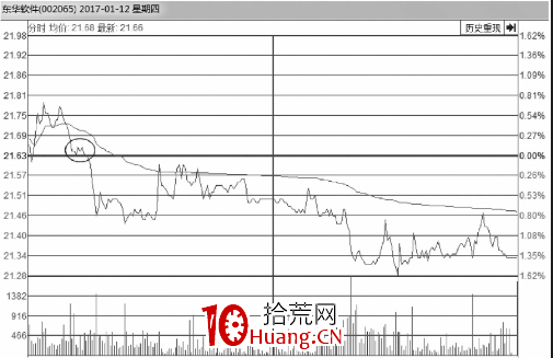 教您如何從分時圖看股價會不會反彈上漲（圖解）,拾荒網