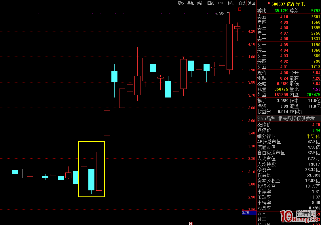 “陽線+陰線+漲停板”的短期誘空K線組合買入形態(圖解) “陽線+陰線+漲停板”的短期誘空K線組合買入形態(圖解),拾荒網