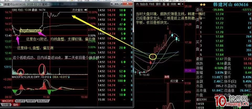如何進行龍頭股低吸系列教程（一）：主升浪的分時低吸（圖解）,拾荒網