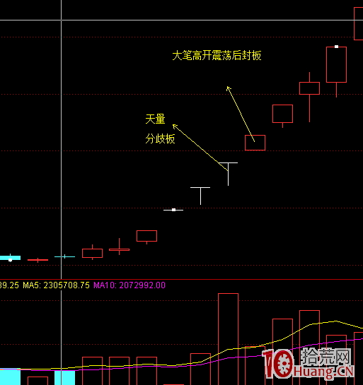 我擅長的一種漲停板模式——連續漲停放天量,分歧後的一致板(圖解) 我擅長的一種漲停板模式——連續漲停放天量,分歧後的一致板(圖解),拾荒網
