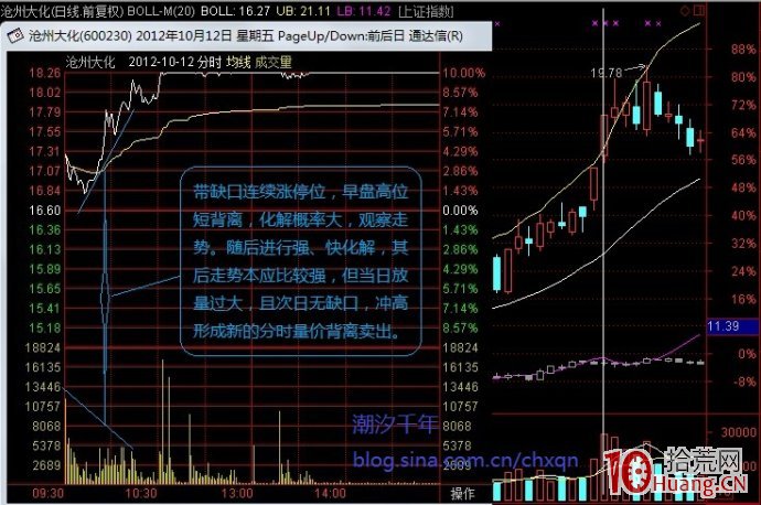 分時圖量價背離的化解（案例圖解）,拾荒網