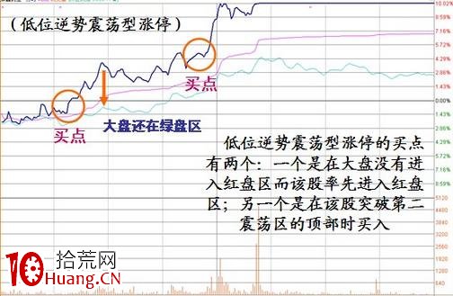 漲停板盤口語言解讀(第五講):震蕩型漲停(圖解) 漲停板盤口語言解讀(第五講):震蕩型漲停(圖解),拾荒網