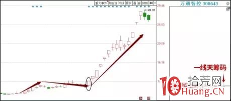上升時N字突破+一線天籌碼出牛股（圖解）,拾荒網
