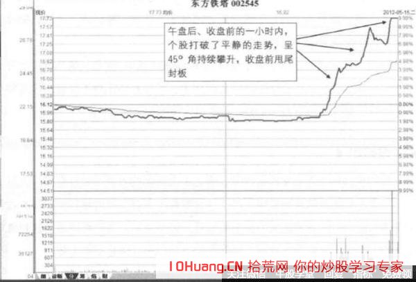 分時45度角上漲的午後攀巖板的漲停打板技巧（圖解）,拾荒網