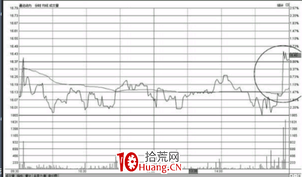 尾盤急拉上漲如何操作？（圖解）,拾荒網