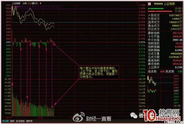 分時量波與量柱的漲停密碼(二):分時量柱的基本特點(圖解) 分時量波與量柱的漲停密碼(二):分時量柱的基本特點(圖解),拾荒網