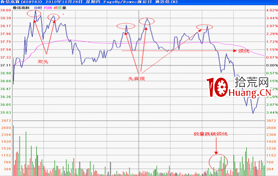 分時圖形態分析：頭肩頂要點及其實戰應用（圖解）,拾荒網