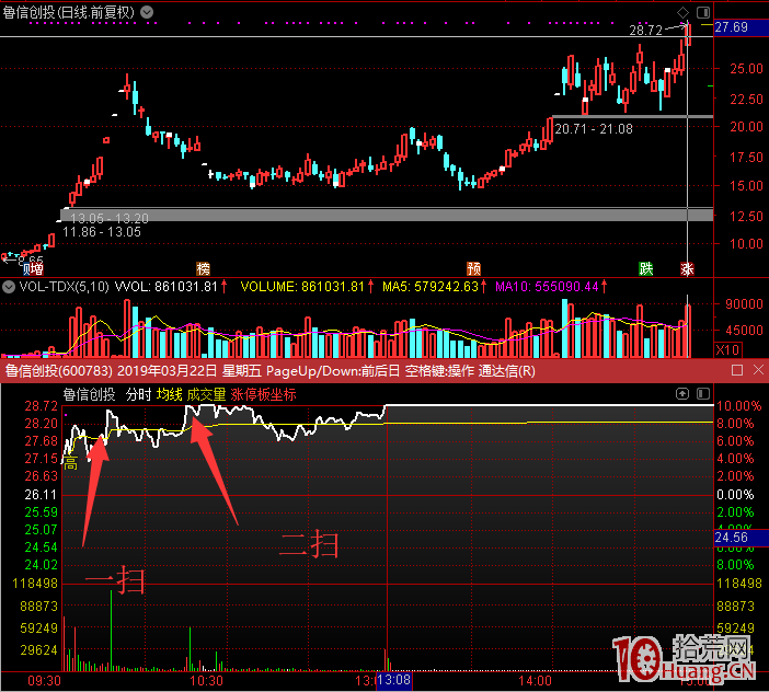 抓漲停打板吃大肉的三種模式(2):掃板(圖解) 抓漲停打板吃大肉的三種模式(2):掃板(圖解),拾荒網