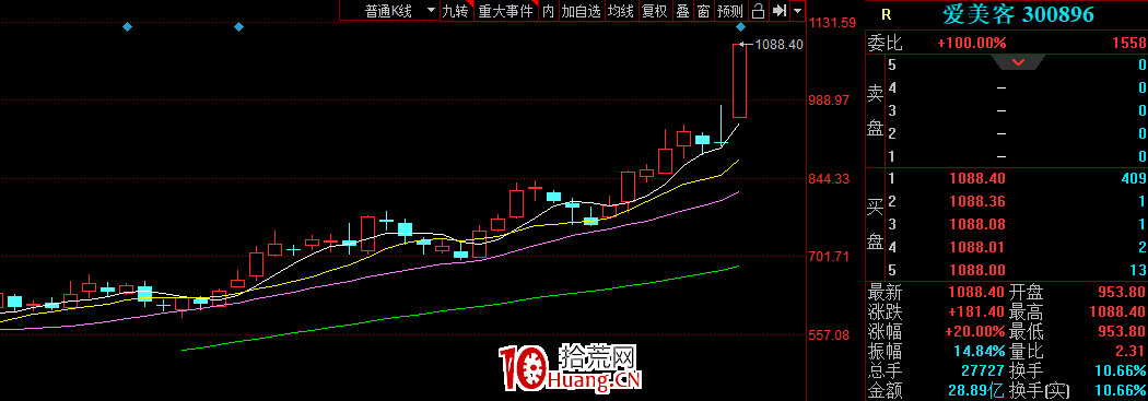 每天都有漲停板,為什麼你賺不到錢?(圖解) 每天都有漲停板,為什麼你賺不到錢?(圖解),拾荒網