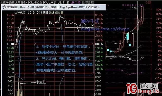 分時圖量價背離的化解探討(圖解) 分時圖量價背離的化解探討(圖解),拾荒網