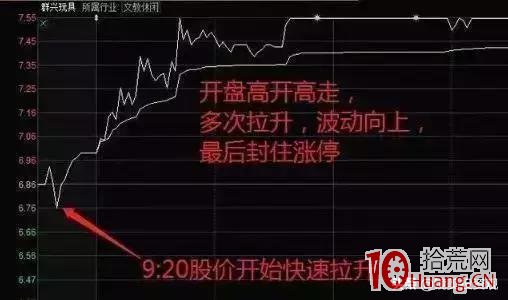 集合競價選強勢股(圖解) 集合競價選強勢股(圖解),拾荒網