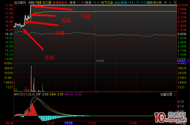 漲停板套利技術的常見招式：低吸，半路，點火，打板，排板，這些你都懂嗎（圖解）,拾荒網
