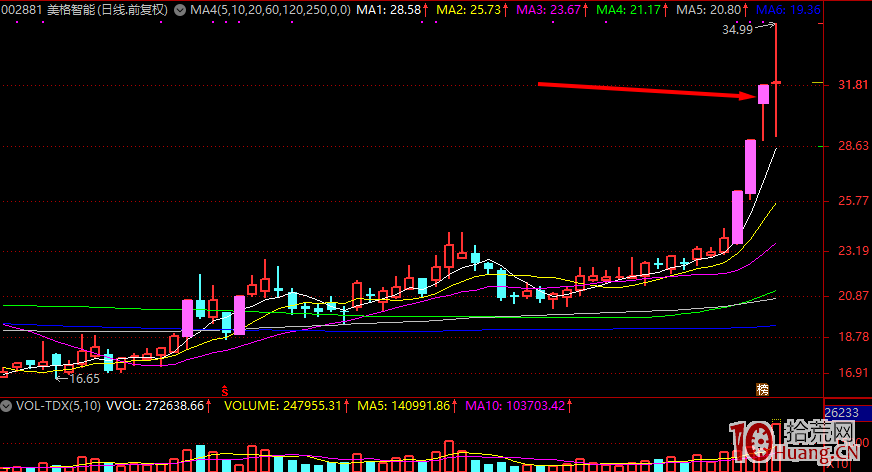 連續漲停板打開後的分時圖與持籌者心態分析(圖解) 連續漲停板打開後的分時圖與持籌者心態分析(圖解),拾荒網