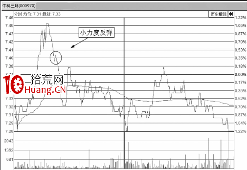 教您如何從分時圖看股價會不會反彈上漲（圖解）,拾荒網