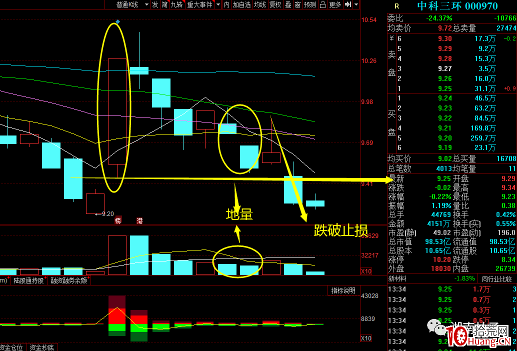 低吸戰法篇1：“單陽不破”、“堆量”（圖解）,拾荒網