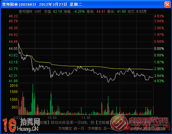 圖解分時圖均價線向下傾斜的看盤技巧 圖解分時圖均價線向下傾斜的看盤技巧,拾荒網