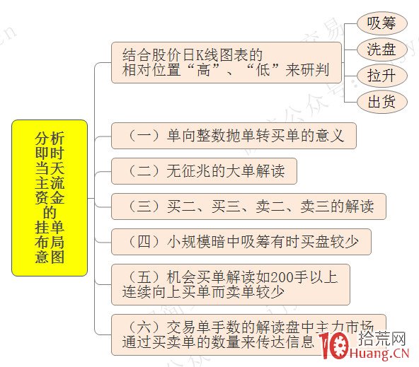 交易最終要落實在“盤口”上系列教程(三):盤口掛單佈局意圖(圖解) 交易最終要落實在“盤口”上系列教程(三):盤口掛單佈局意圖(圖解),拾荒網