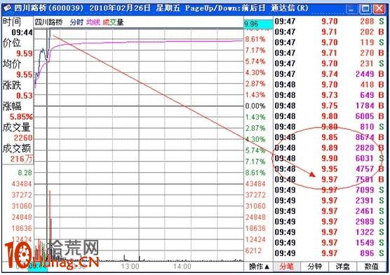 漲停板打板戰法研究圖解（十）：追漲法,拾荒網