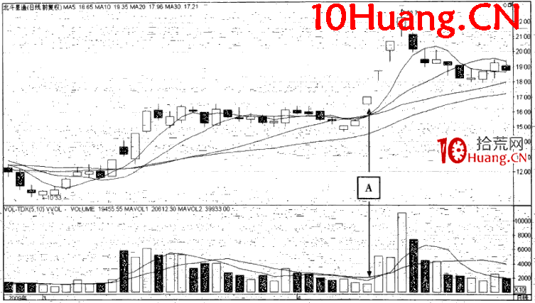 小量低位漲停（圖解）,拾荒網