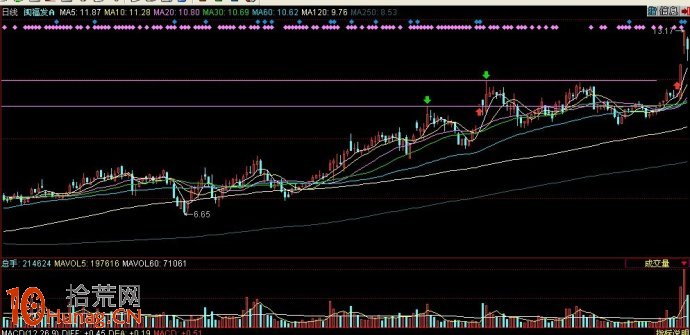 圖解漲停創新高前在前期頭部處的看盤技巧 圖解漲停創新高前在前期頭部處的看盤技巧,拾荒網