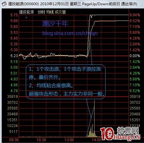 圖解如何看分時圖真假攻擊形態 圖解如何看分時圖真假攻擊形態,拾荒網
