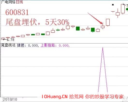 尾盤選股介入法，我就兩招：長上影與無量急跌（圖解）,拾荒網