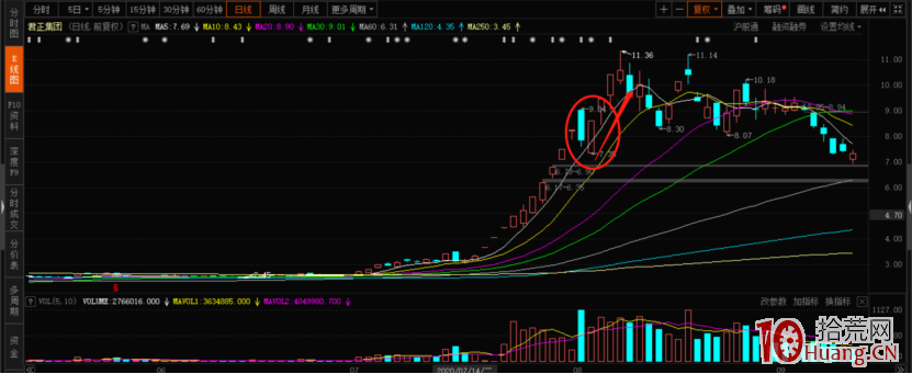 從短線角度聊聊K線與量能!深度教程(圖解) 從短線角度聊聊K線與量能!深度教程(圖解),拾荒網