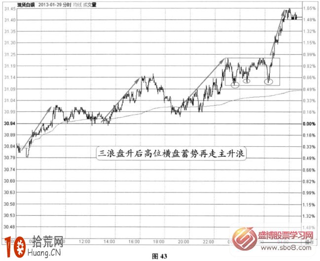 分時圖盤升信號：上行三浪+高位蓄勢主升浪(圖解),拾荒網