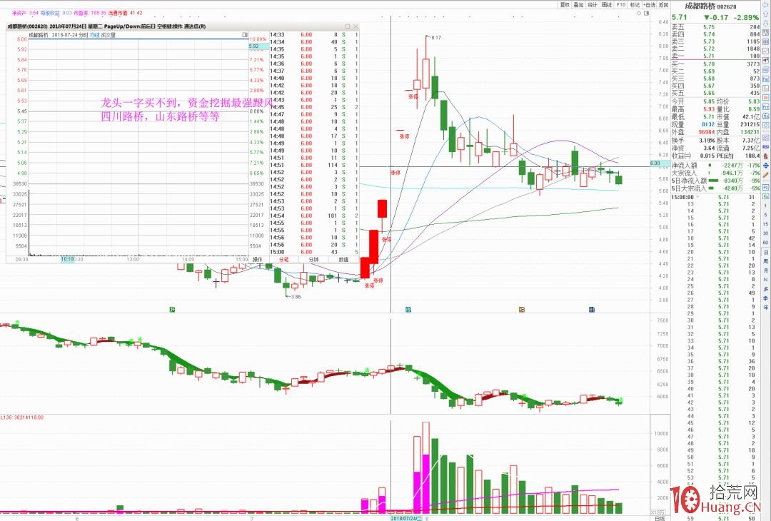 我的首板打板選股模式_3：板塊龍頭打出絕對空間的，龍頭一字買不到，資金挖掘的補漲龍頭（圖解）,拾荒網