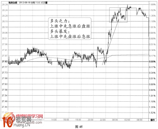 分時圖盤升信號：多頭乏力進行修整階段(圖解),拾荒網
