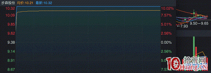 圖解龍頭打板戰法真的失效瞭嗎？,拾荒網