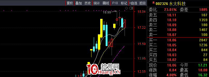 低吸套路追高客（圖解）,拾荒網