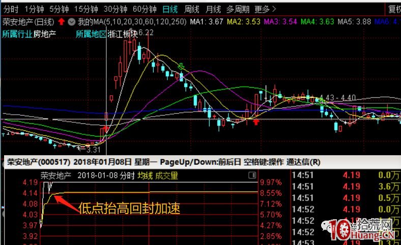 漲停板二次回封打板戰法（圖解）,拾荒網