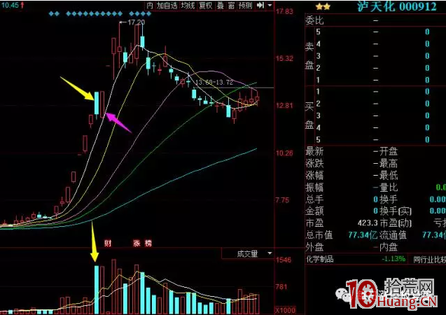 妖股買入點最關鍵是那根反包板確認（圖解）,拾荒網