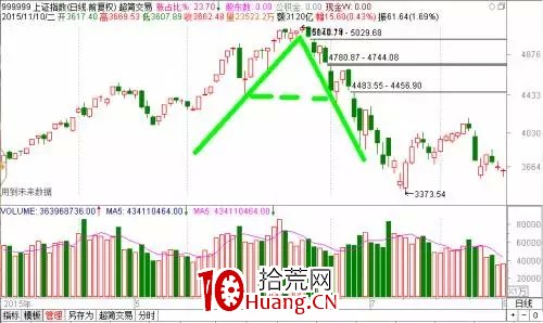 探索分時圖(十三):情緒宣泄上演AV頂底(上)-A字頂(圖解) 探索分時圖(十三):情緒宣泄上演AV頂底(上)-A字頂(圖解),拾荒網