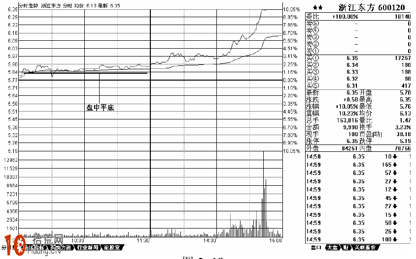 分時圖看盤技巧圖解:分時走勢圖頂底形態分析 分時圖看盤技巧圖解:分時走勢圖頂底形態分析,拾荒網