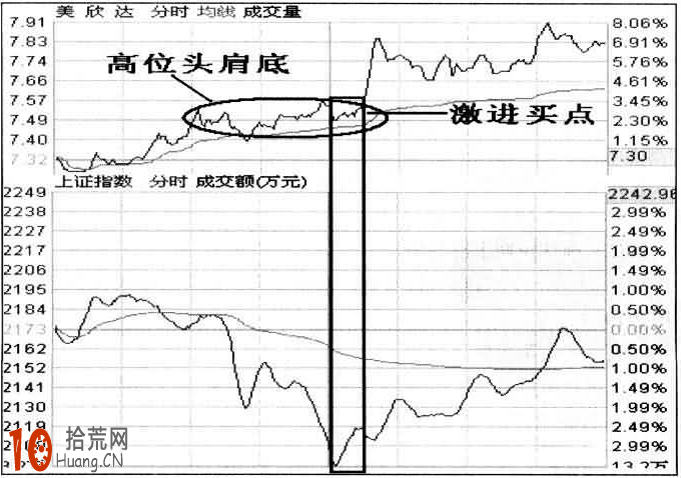 圖解什麼是分時圖激進買點買入法(逆大盤走勢) 圖解什麼是分時圖激進買點買入法(逆大盤走勢),拾荒網