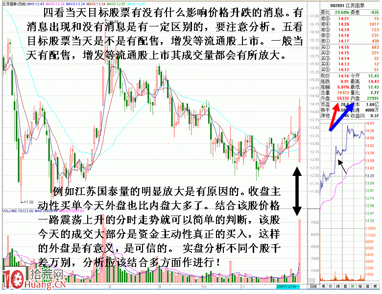 圖解如何通過內外盤分析大資金的進出,拾荒網