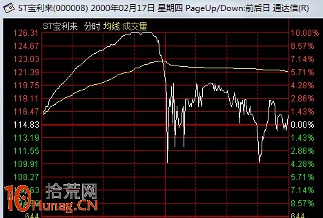 圖解盤中急劇震蕩的強莊股出貨分時圖形態 圖解盤中急劇震蕩的強莊股出貨分時圖形態,拾荒網