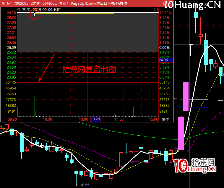 一擊超人:龍頭首分戰法+個人穩定盈利過程核心體會(圖解) 一擊超人:龍頭首分戰法+個人穩定盈利過程核心體會(圖解),拾荒網