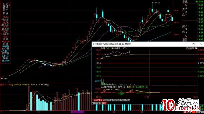 從妖股貴州燃氣的第一波是怎樣炒起來的看龍頭戰法實操（圖解）,拾荒網