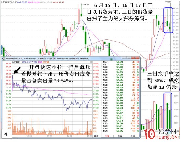 私募做莊永藝股份(出貨)深度揭秘(圖解) 私募做莊永藝股份(出貨)深度揭秘(圖解),拾荒網