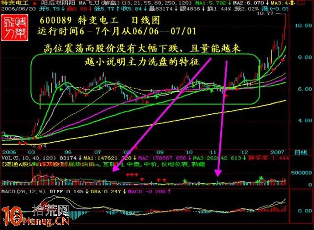 抓漲停板絕招圖解：“四連陽+一陰切線”,拾荒網