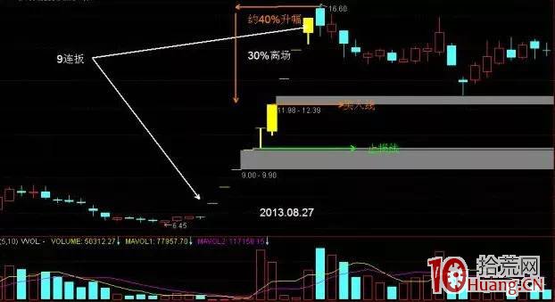 連續漲停一字板開板後的調整探討與離場賣出(圖解) 連續漲停一字板開板後的調整探討與離場賣出(圖解),拾荒網