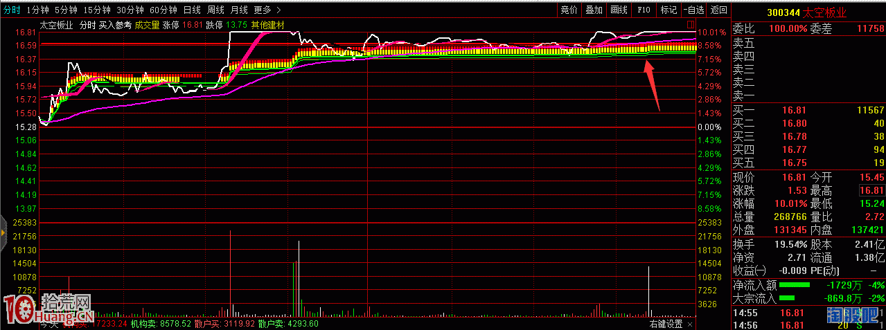圖解啟動板分時“二封”與漲停板被打開的選股能力,拾荒網