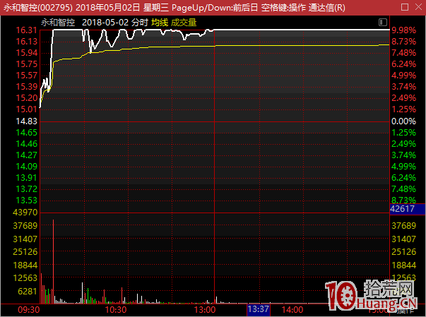 妖股漲停板規律研究深度教程之:單邊上漲行情,妖股3進4換手板的兩種介入方式(圖解) 妖股漲停板規律研究深度教程之:單邊上漲行情,妖股3進4換手板的兩種介入方式(圖解),拾荒網