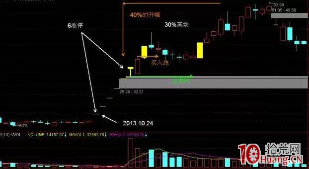 連續漲停一字板開板後的調整探討與離場賣出(圖解) 連續漲停一字板開板後的調整探討與離場賣出(圖解),拾荒網