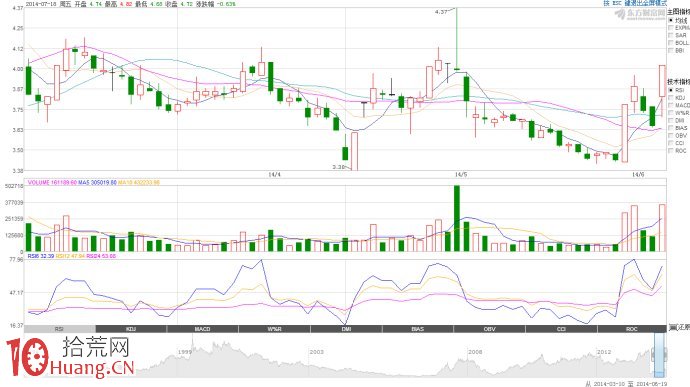 底部雙漲停板守門戰法（圖解）,拾荒網
