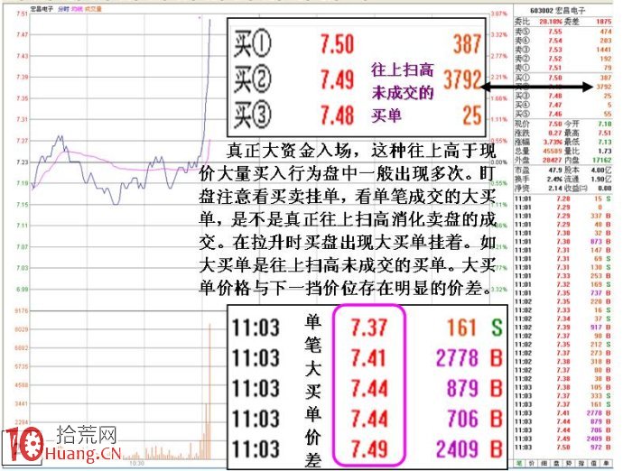 圖解分時巨單掃貨的漲停板機會與陷阱識別方法 圖解分時巨單掃貨的漲停板機會與陷阱識別方法,拾荒網